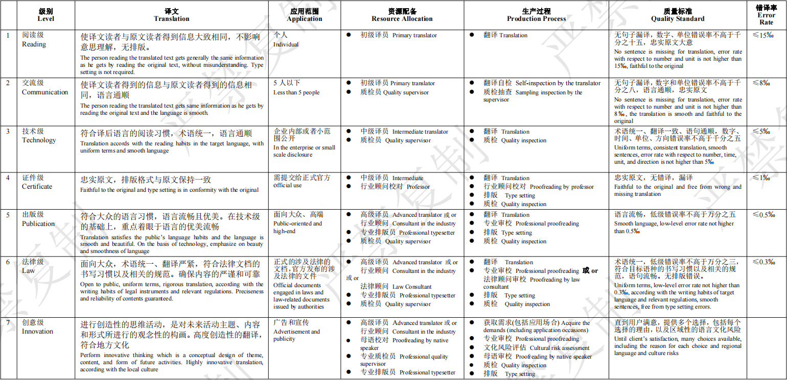 笔译级别说明 笔译级别说明